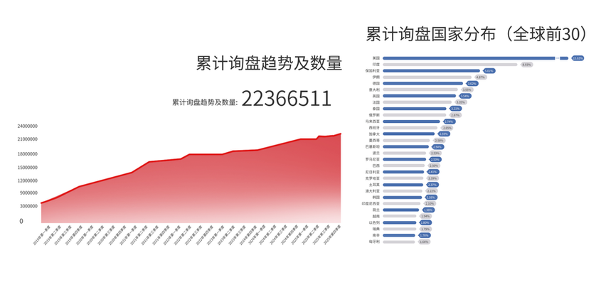 累計詢盤趨勢及數量